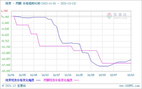 需求持續(xù)低迷，12月上旬國內(nèi)丙酮市場繼續(xù)走跌，苯胺市場承壓
